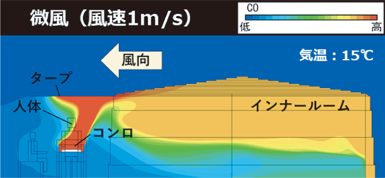 気流解析結果　微風（風速1m/s）
